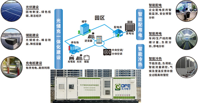 Dongfang Electronics Corporation zero-carbon smart park